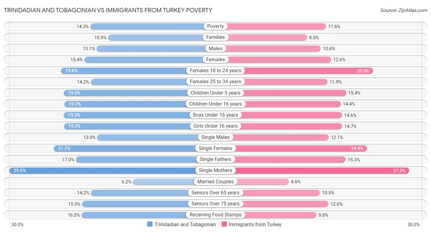 Trinidadian and Tobagonian vs Immigrants from Turkey Poverty