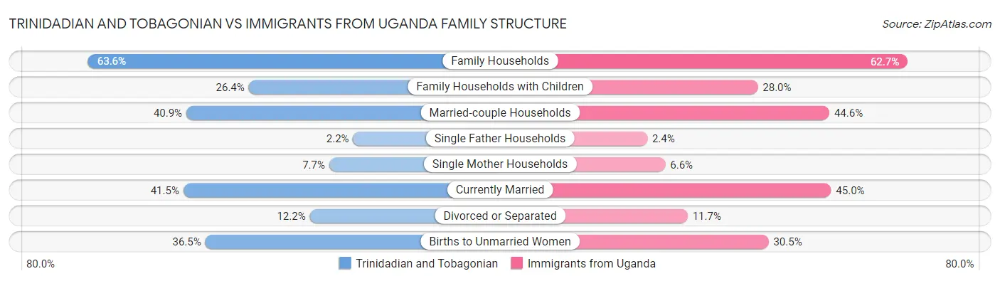 Trinidadian and Tobagonian vs Immigrants from Uganda Family Structure