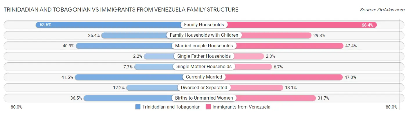 Trinidadian and Tobagonian vs Immigrants from Venezuela Family Structure