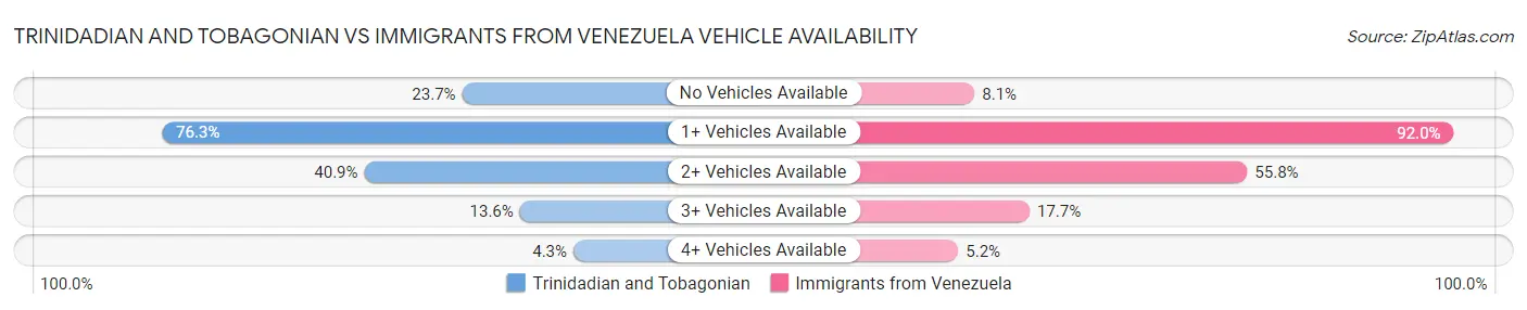 Trinidadian and Tobagonian vs Immigrants from Venezuela Vehicle Availability