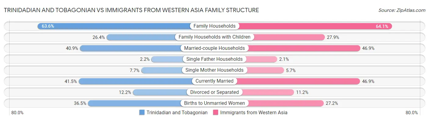 Trinidadian and Tobagonian vs Immigrants from Western Asia Family Structure