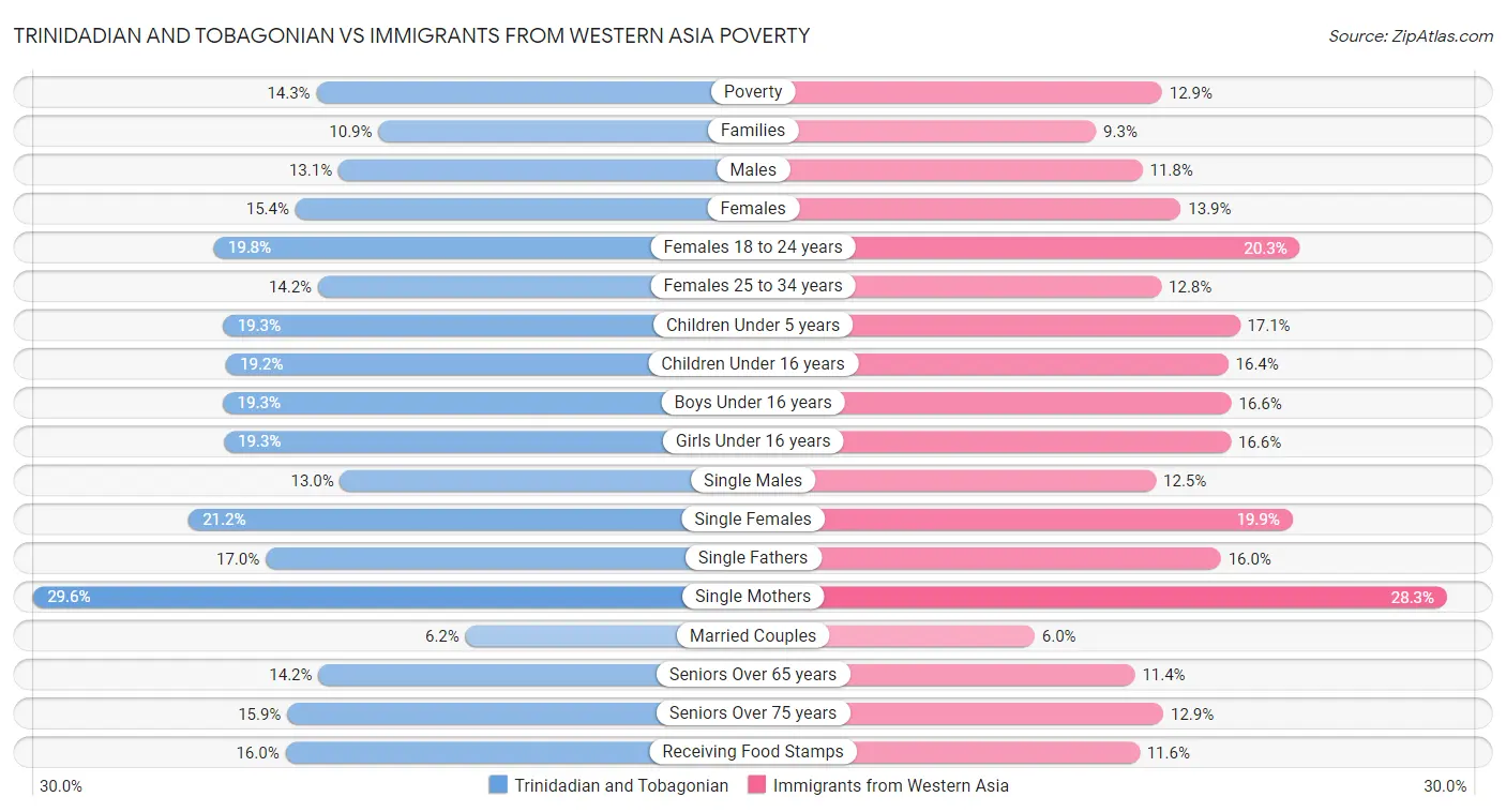 Trinidadian and Tobagonian vs Immigrants from Western Asia Poverty