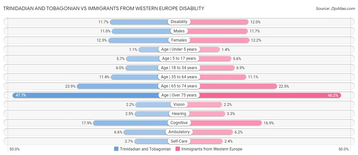 Trinidadian and Tobagonian vs Immigrants from Western Europe Disability