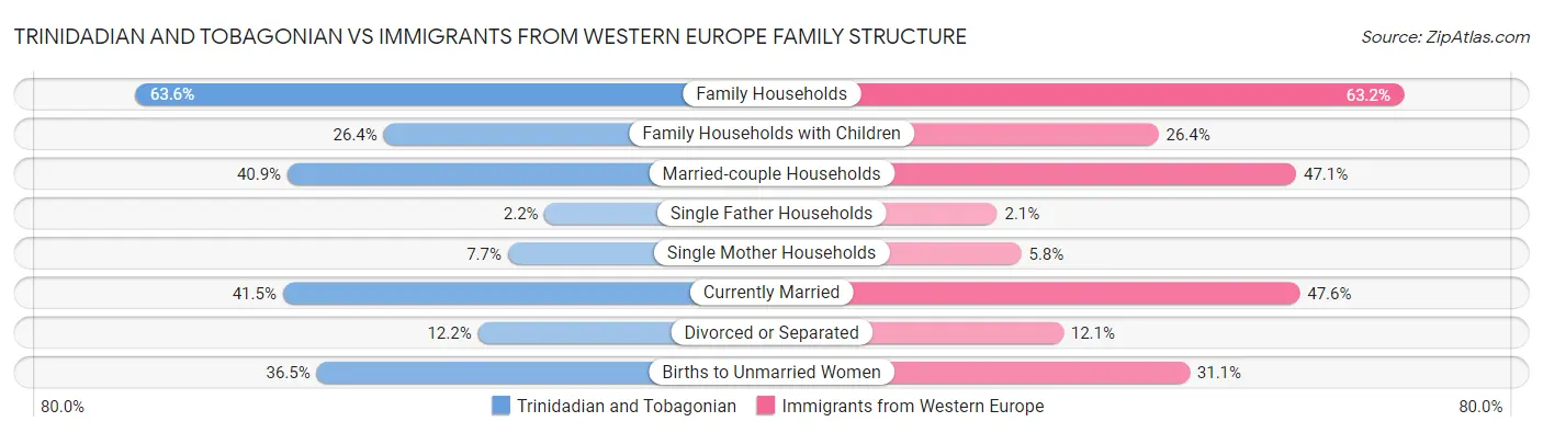 Trinidadian and Tobagonian vs Immigrants from Western Europe Family Structure
