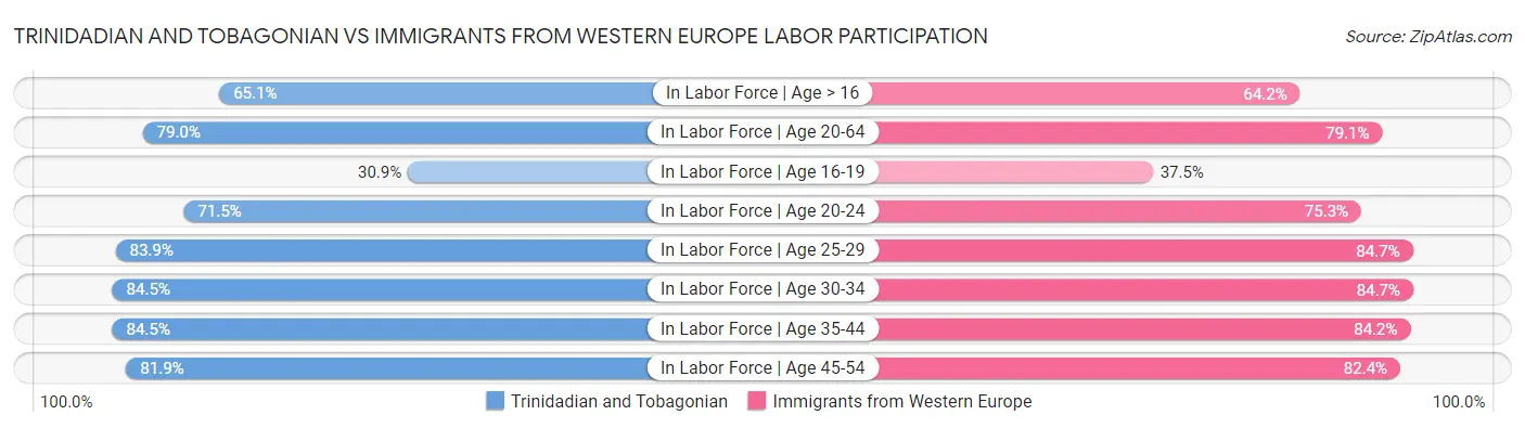 Trinidadian and Tobagonian vs Immigrants from Western Europe Labor Participation