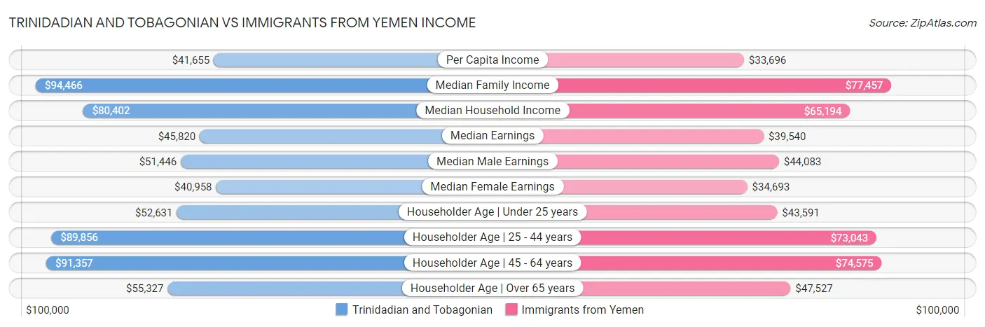Trinidadian and Tobagonian vs Immigrants from Yemen Income