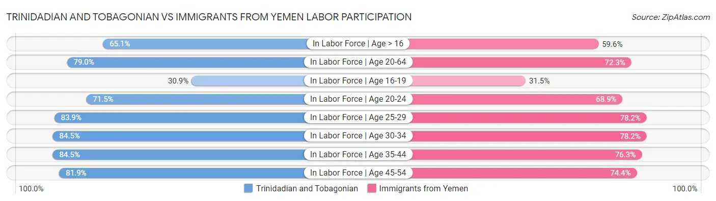 Trinidadian and Tobagonian vs Immigrants from Yemen Labor Participation