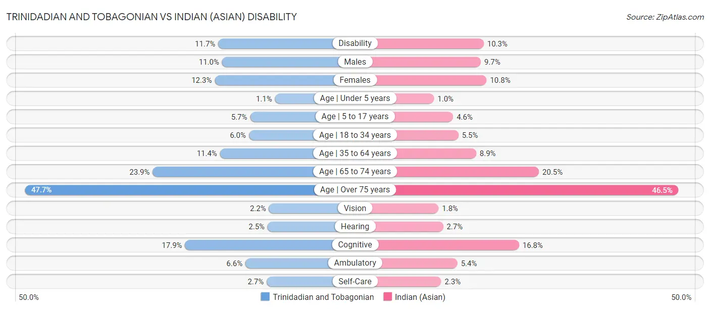 Trinidadian and Tobagonian vs Indian (Asian) Disability
