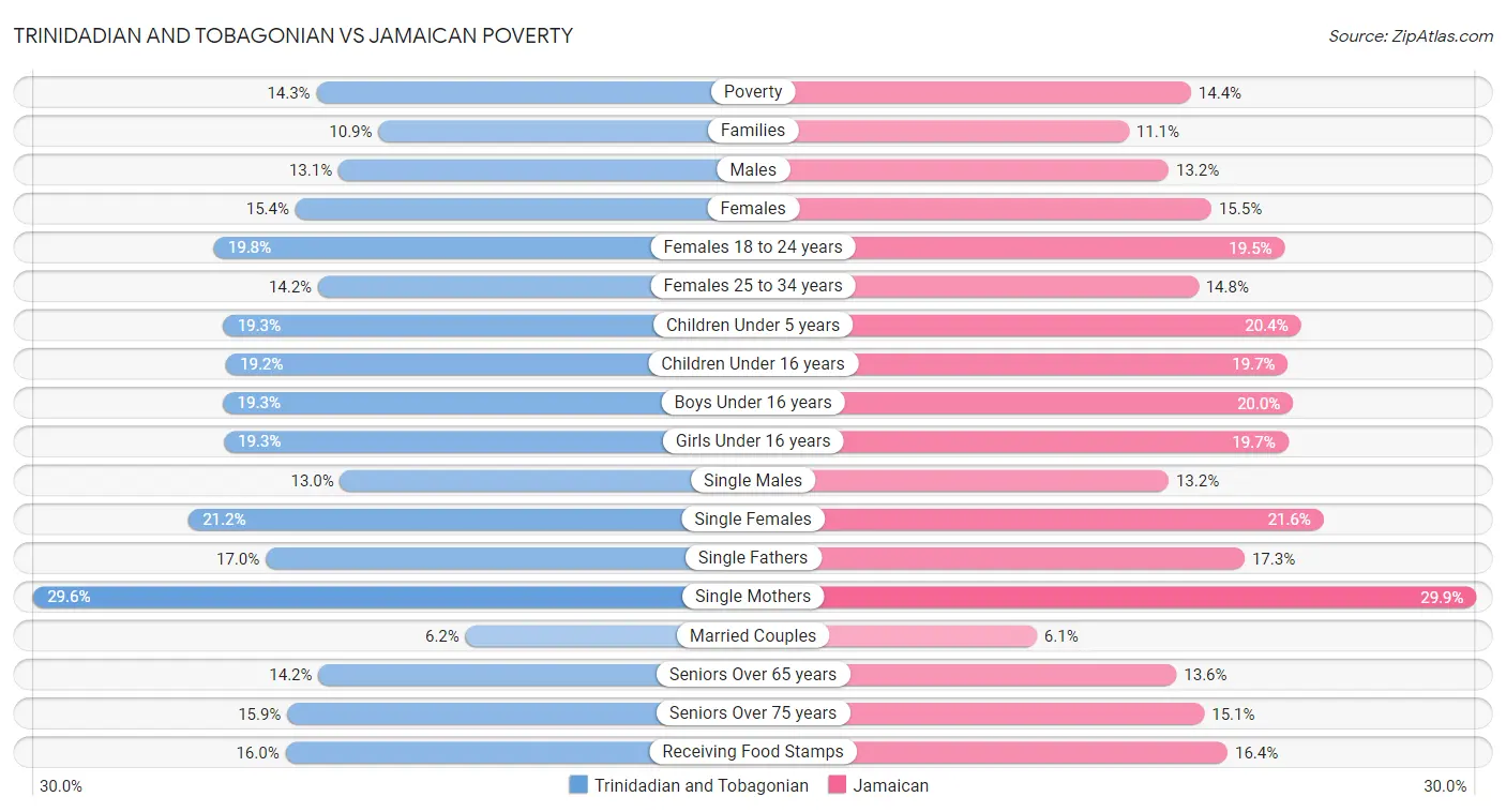 Trinidadian and Tobagonian vs Jamaican Poverty
