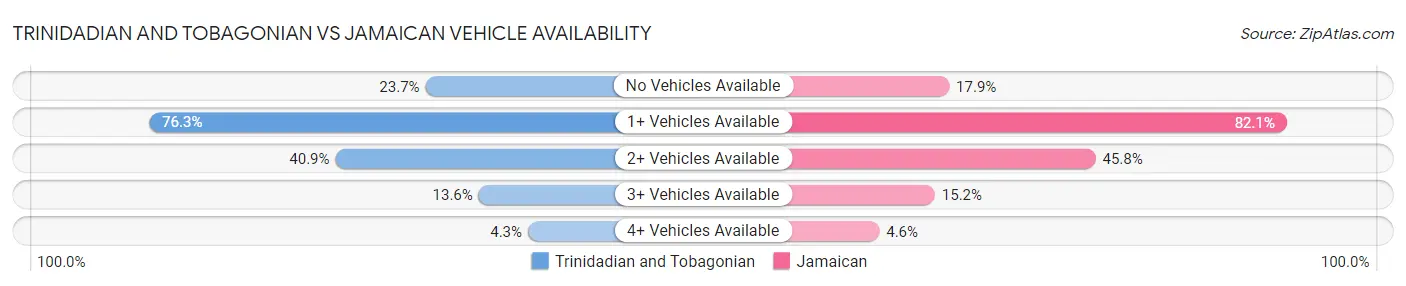 Trinidadian and Tobagonian vs Jamaican Vehicle Availability