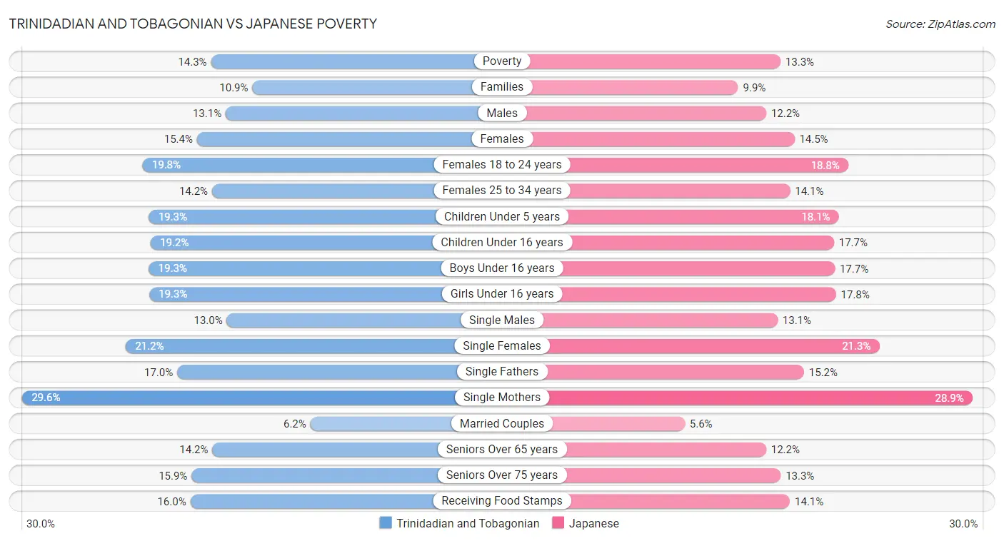 Trinidadian and Tobagonian vs Japanese Poverty