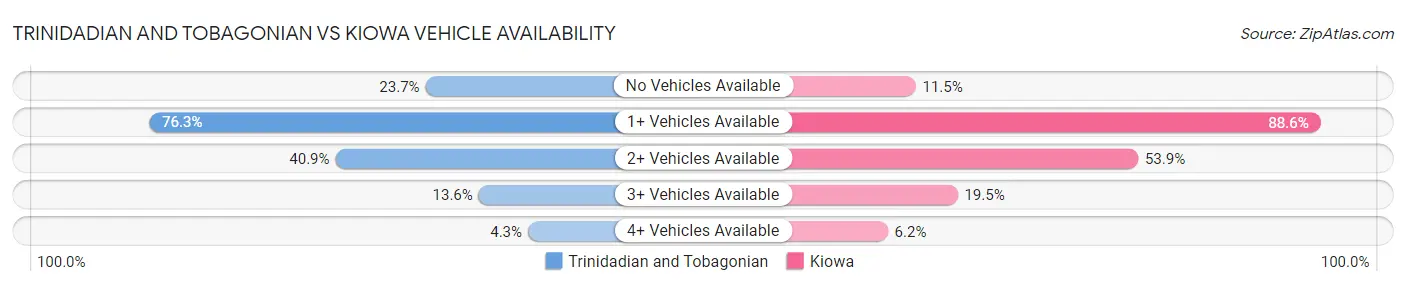 Trinidadian and Tobagonian vs Kiowa Vehicle Availability