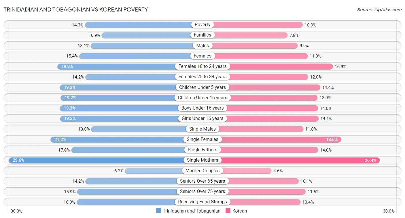 Trinidadian and Tobagonian vs Korean Poverty