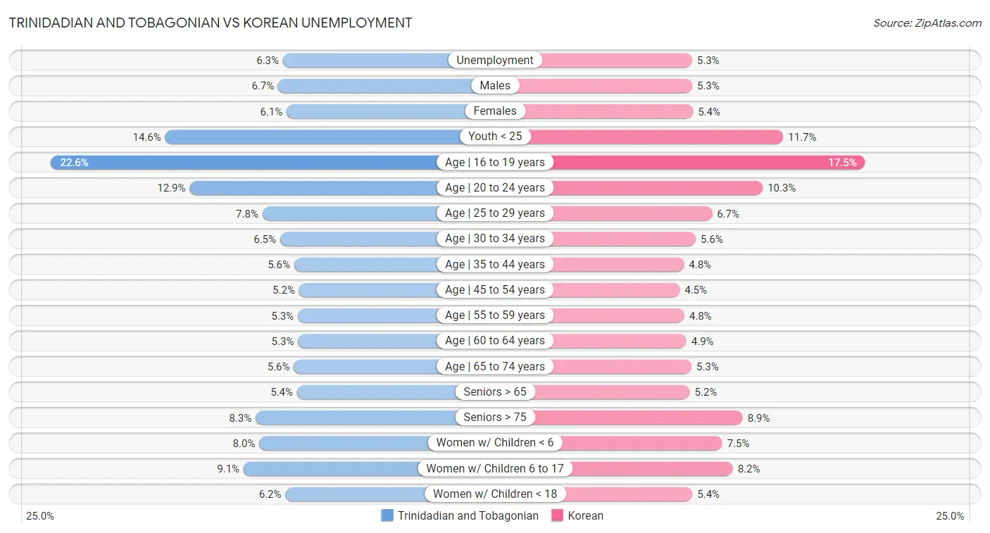 Trinidadian and Tobagonian vs Korean Unemployment