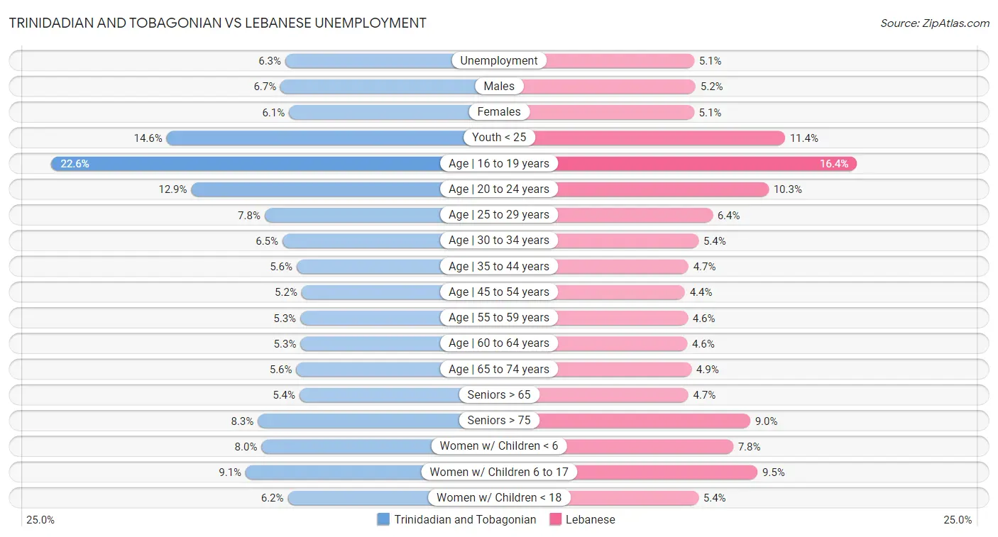 Trinidadian and Tobagonian vs Lebanese Unemployment