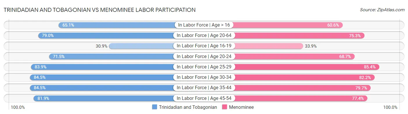 Trinidadian and Tobagonian vs Menominee Labor Participation
