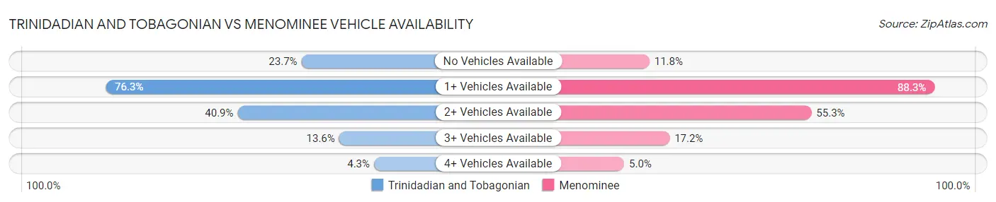 Trinidadian and Tobagonian vs Menominee Vehicle Availability
