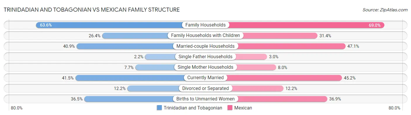 Trinidadian and Tobagonian vs Mexican Family Structure