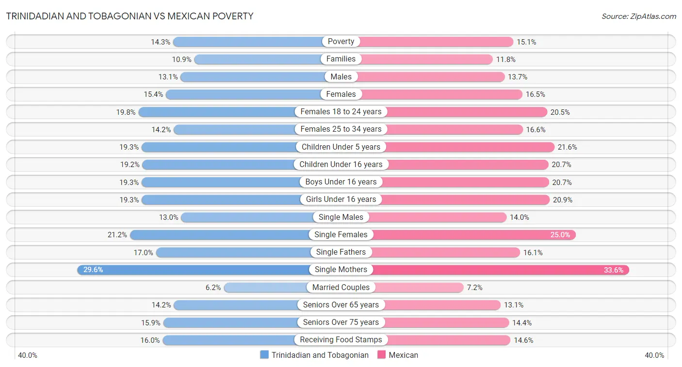 Trinidadian and Tobagonian vs Mexican Poverty