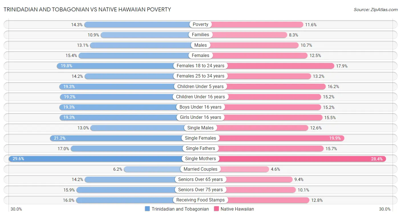 Trinidadian and Tobagonian vs Native Hawaiian Poverty