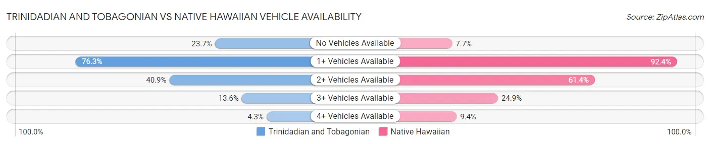 Trinidadian and Tobagonian vs Native Hawaiian Vehicle Availability