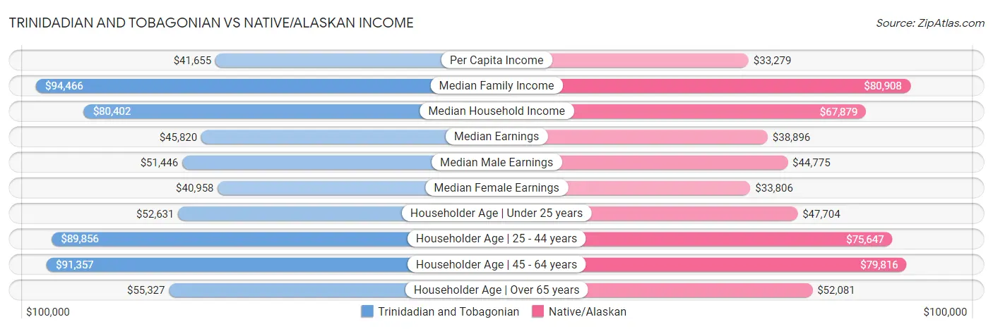 Trinidadian and Tobagonian vs Native/Alaskan Income