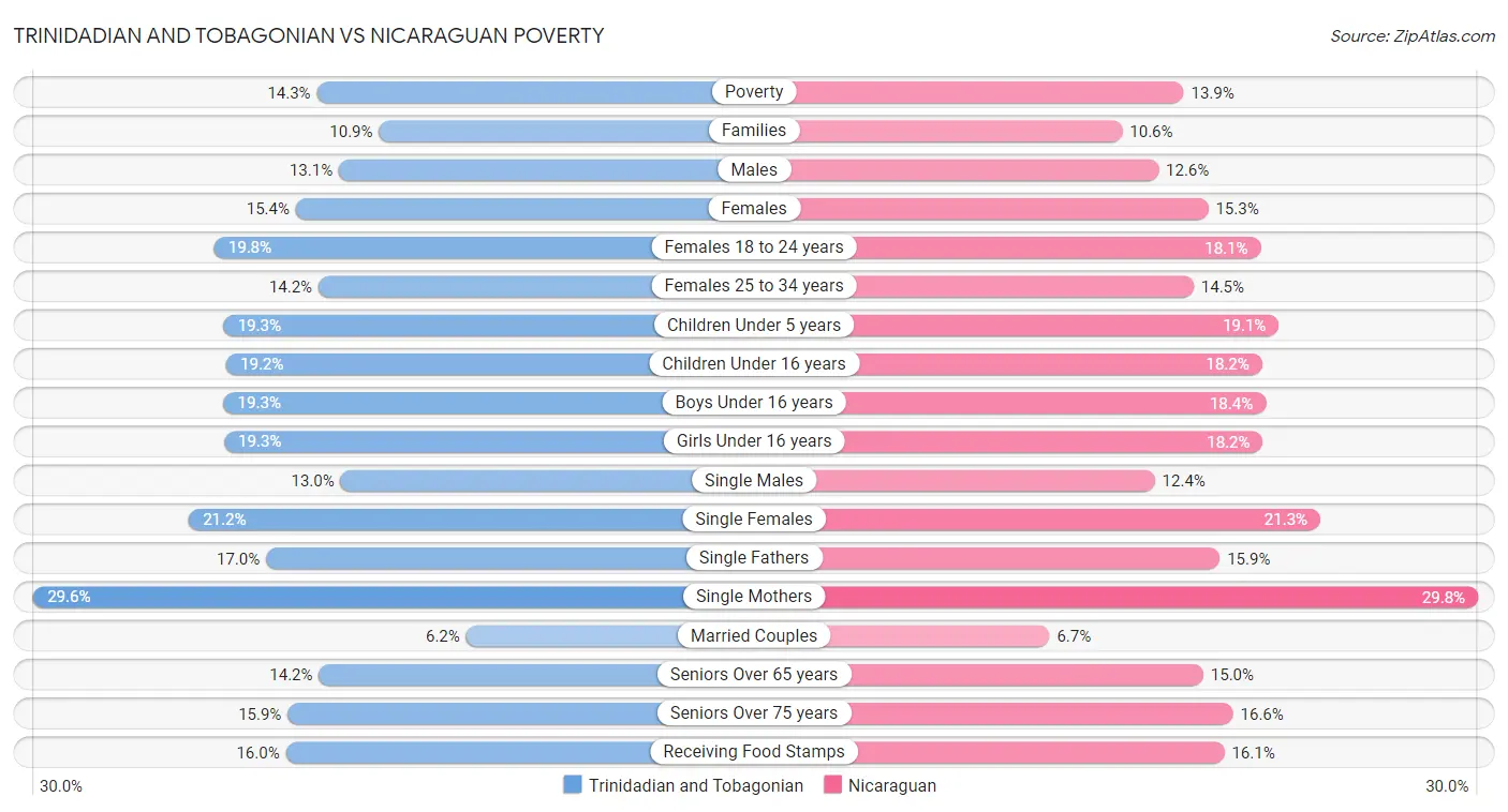 Trinidadian and Tobagonian vs Nicaraguan Poverty