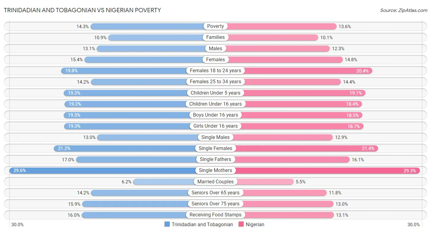 Trinidadian and Tobagonian vs Nigerian Poverty