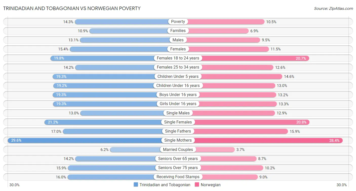 Trinidadian and Tobagonian vs Norwegian Poverty