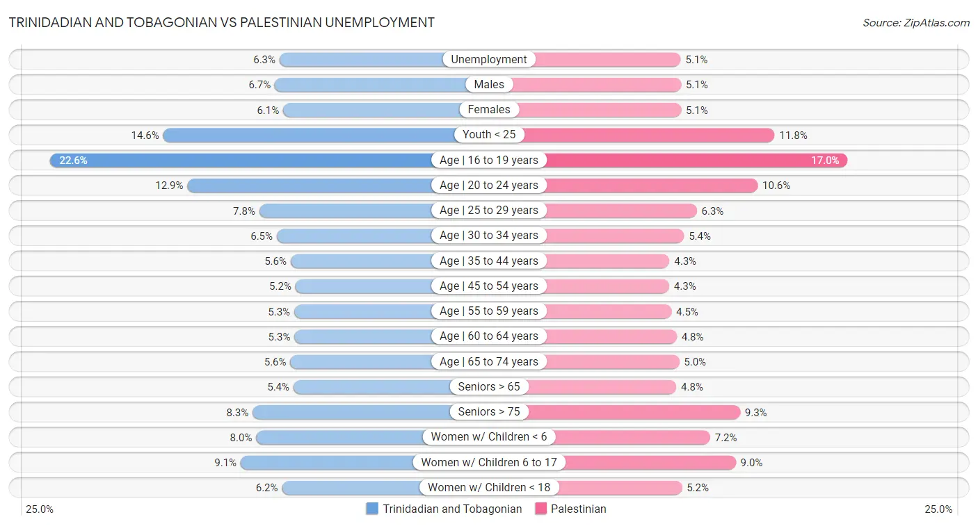 Trinidadian and Tobagonian vs Palestinian Unemployment