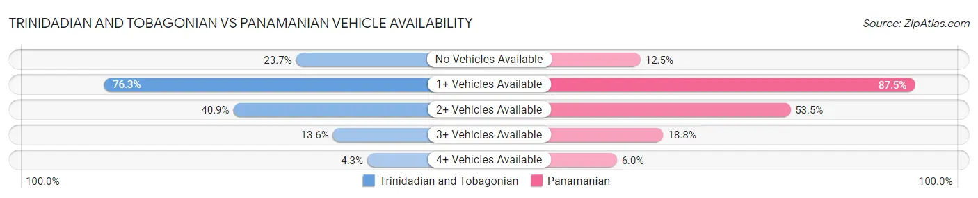 Trinidadian and Tobagonian vs Panamanian Vehicle Availability