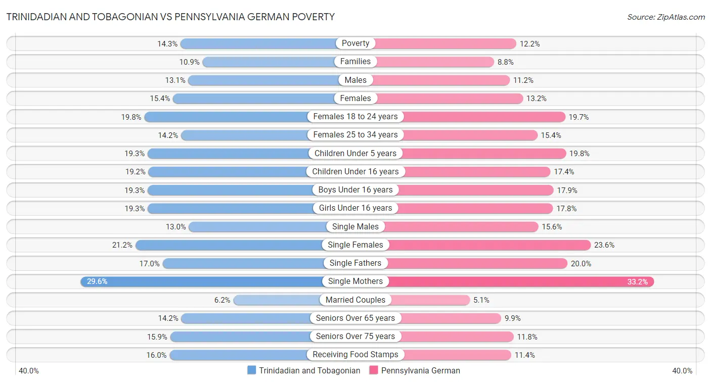 Trinidadian and Tobagonian vs Pennsylvania German Poverty