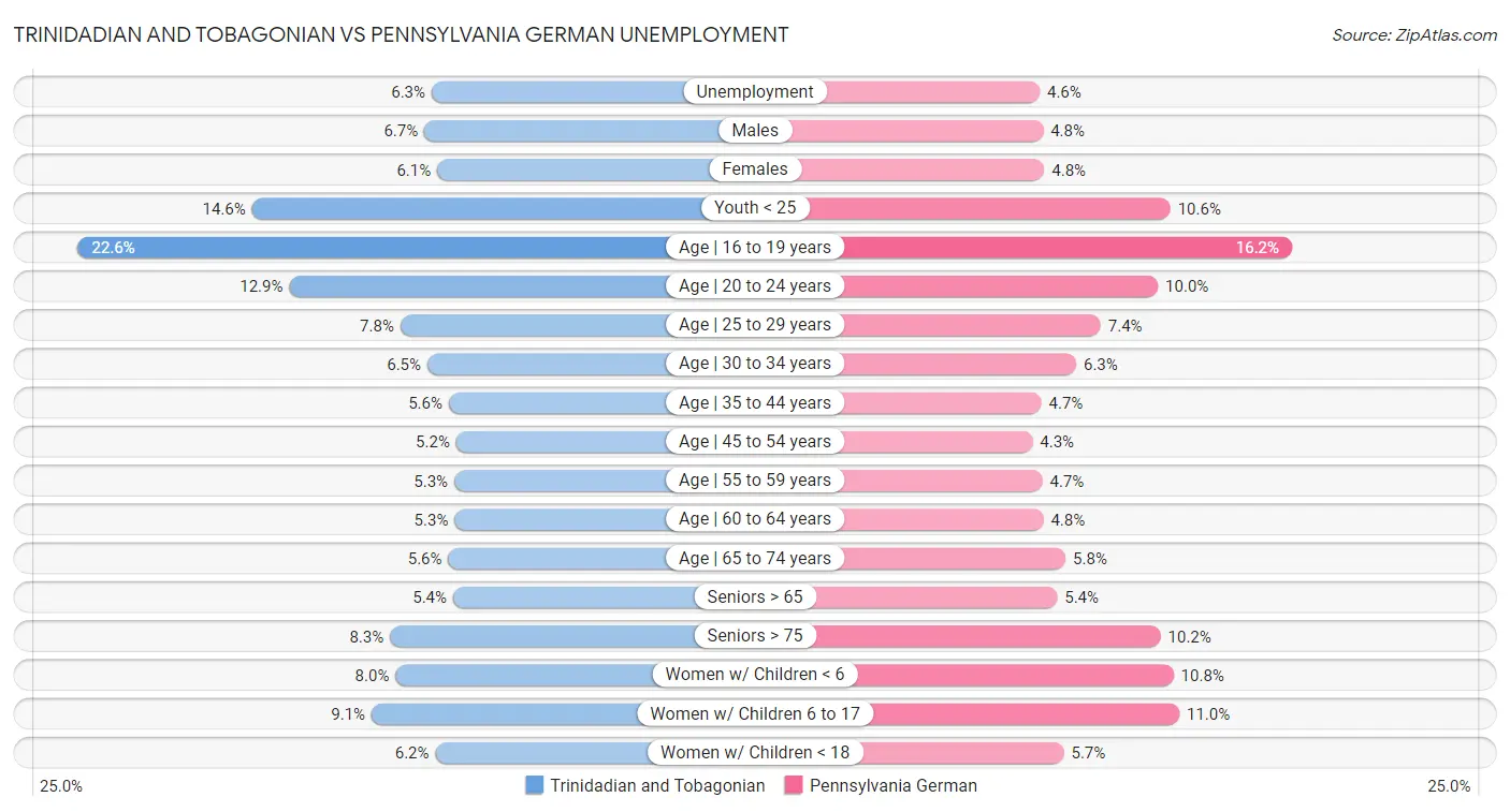 Trinidadian and Tobagonian vs Pennsylvania German Unemployment