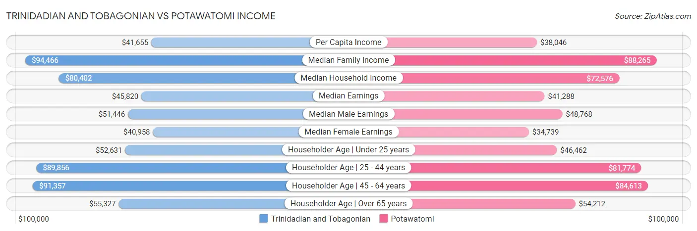Trinidadian and Tobagonian vs Potawatomi Income