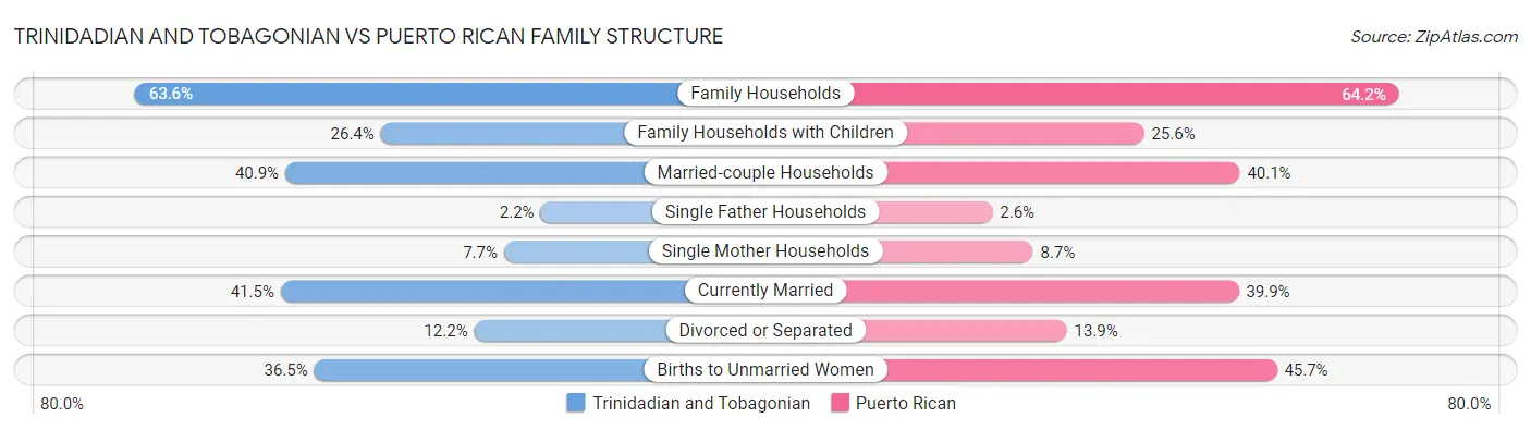 Trinidadian and Tobagonian vs Puerto Rican Family Structure