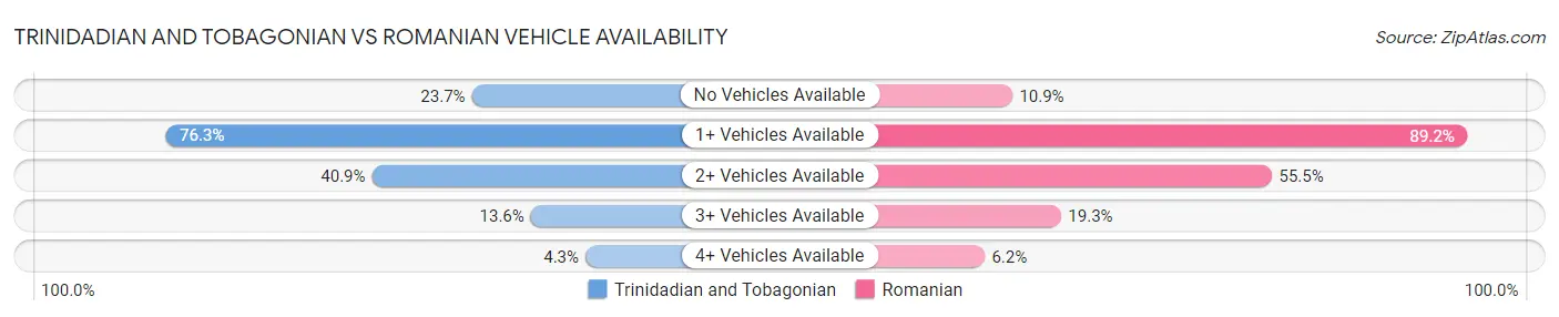 Trinidadian and Tobagonian vs Romanian Vehicle Availability