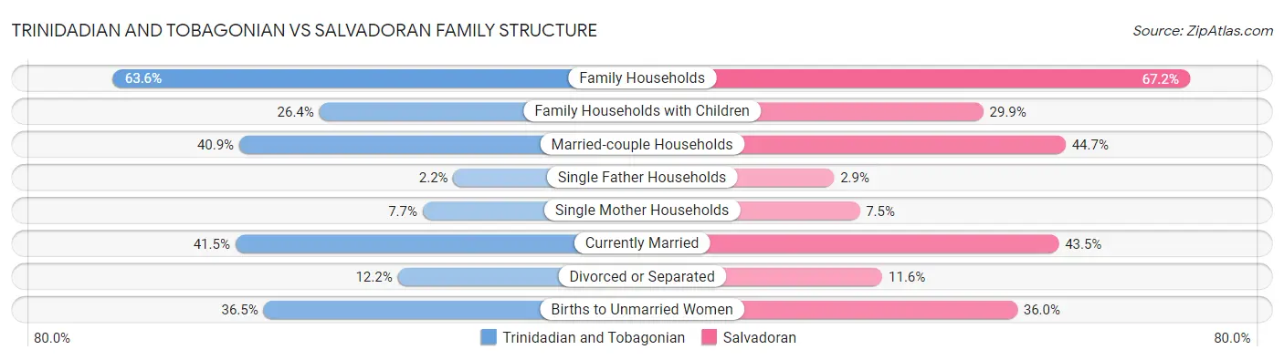 Trinidadian and Tobagonian vs Salvadoran Family Structure