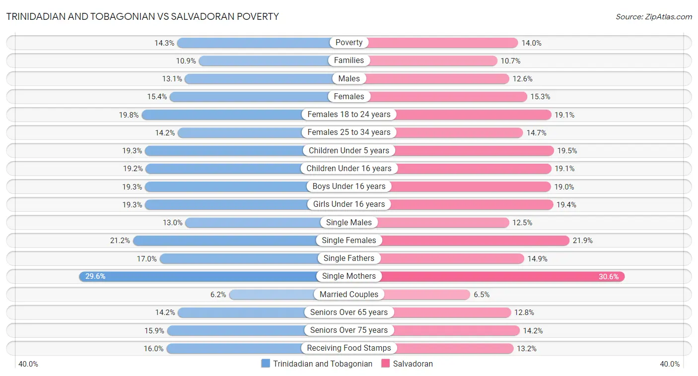 Trinidadian and Tobagonian vs Salvadoran Poverty
