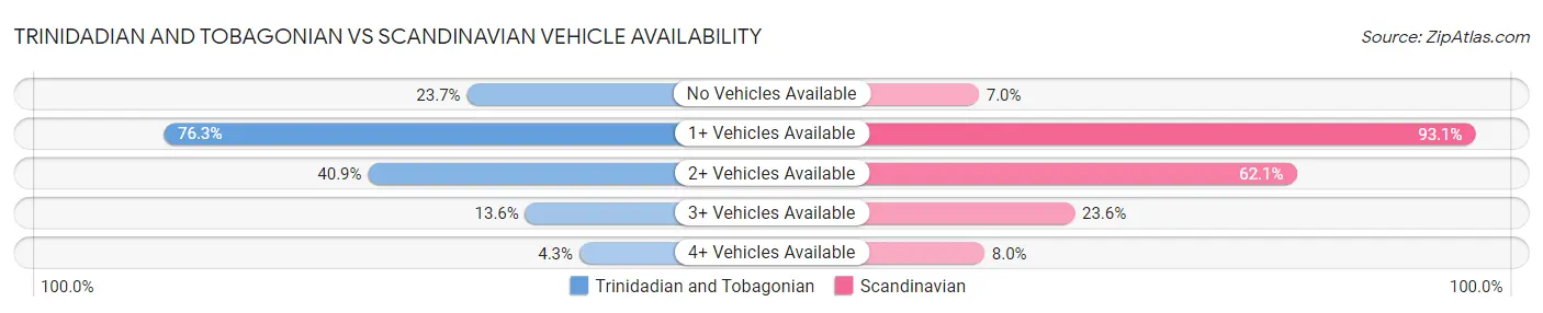 Trinidadian and Tobagonian vs Scandinavian Vehicle Availability