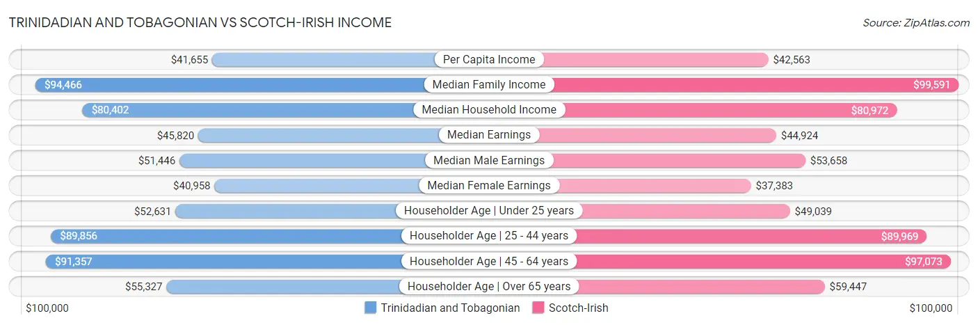 Trinidadian and Tobagonian vs Scotch-Irish Income