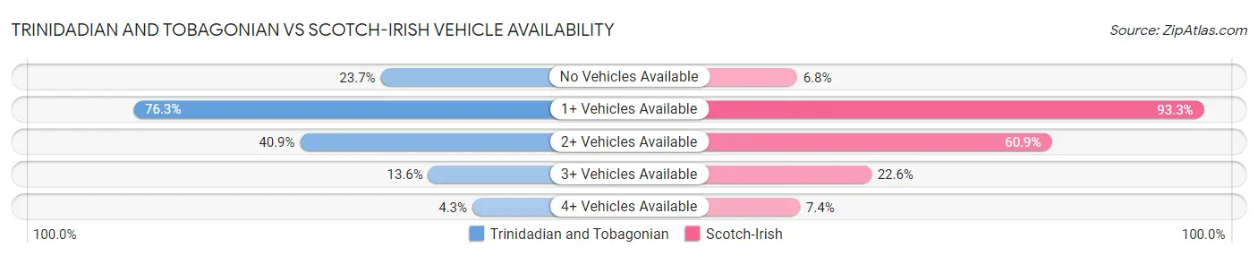 Trinidadian and Tobagonian vs Scotch-Irish Vehicle Availability