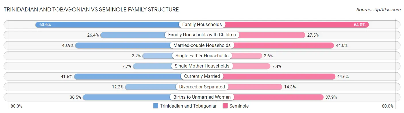Trinidadian and Tobagonian vs Seminole Family Structure