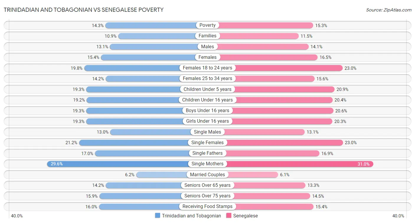 Trinidadian and Tobagonian vs Senegalese Poverty