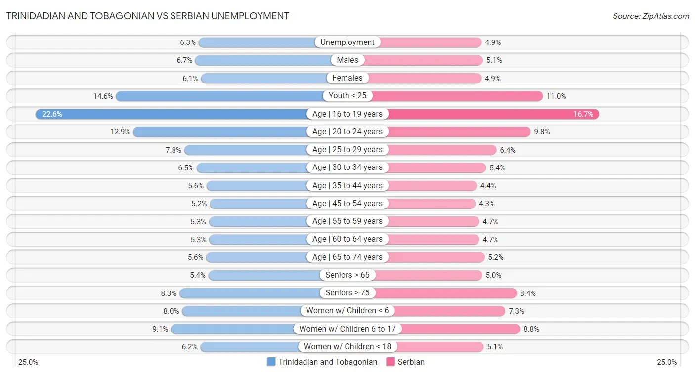 Trinidadian and Tobagonian vs Serbian Unemployment