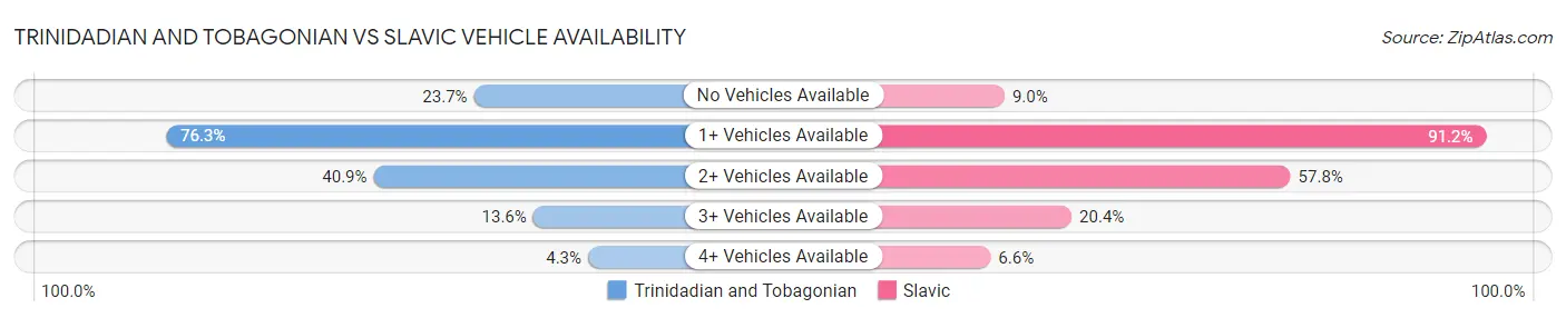 Trinidadian and Tobagonian vs Slavic Vehicle Availability