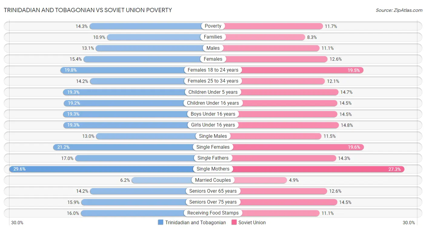 Trinidadian and Tobagonian vs Soviet Union Poverty