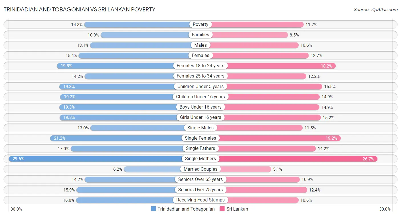 Trinidadian and Tobagonian vs Sri Lankan Poverty