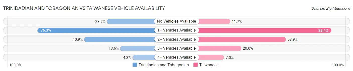 Trinidadian and Tobagonian vs Taiwanese Vehicle Availability