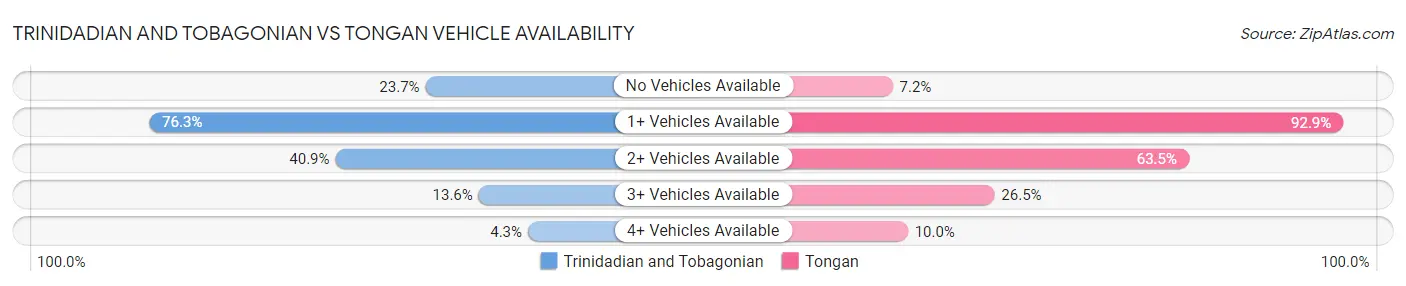 Trinidadian and Tobagonian vs Tongan Vehicle Availability