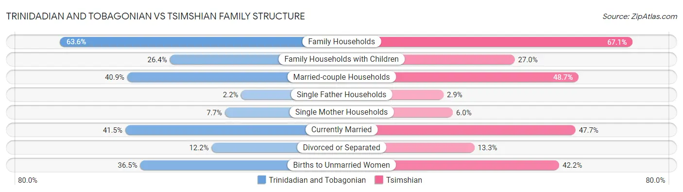 Trinidadian and Tobagonian vs Tsimshian Family Structure